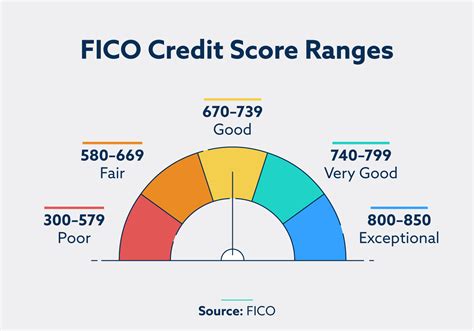 635 credit score